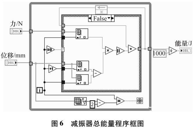 充气<b class='flag-5'>减振器</b>开阀与畸变特性试验