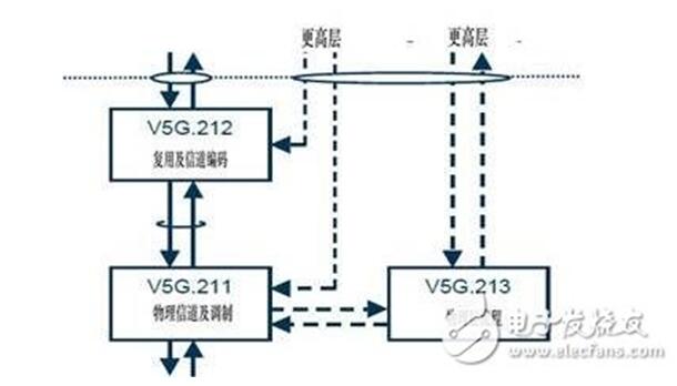 5G国际标准6月正式出炉_5G国际标准内容详解