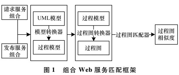 <b class='flag-5'>Web</b><b class='flag-5'>服务</b>组合匹配框架研究