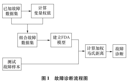 盾构机液压系统故障诊断