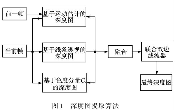 2<b class='flag-5'>D</b>到<b class='flag-5'>3D</b>视频自动转换系统