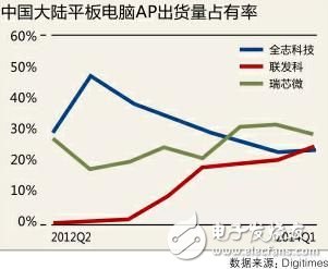 全志科技的芯片优势