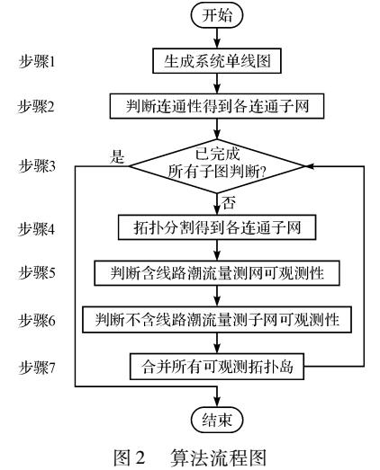 基于拓扑分割的网络<b class='flag-5'>可观测</b><b class='flag-5'>性</b>分析方法