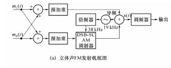 频分复用及应用实例