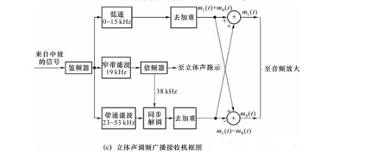 频分复用及应用实例