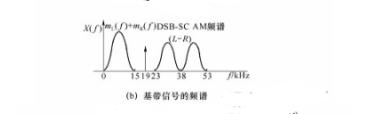 频分复用及应用实例