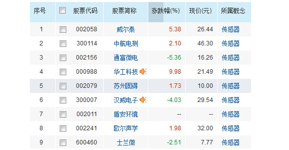 纳米传感器上市公司汇总