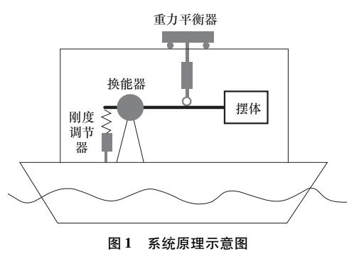 共振波力发电装置液压换能系统控制研究