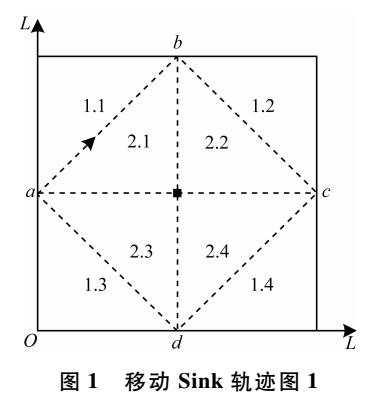 基于<b class='flag-5'>二分法</b>与移动Sink的无线传感器网络数据收集协议