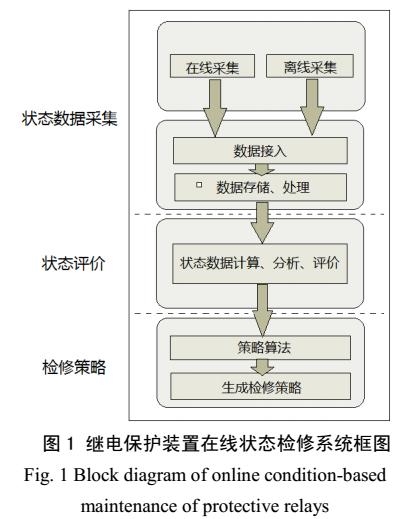 继电保护<b class='flag-5'>在线状态</b>检修