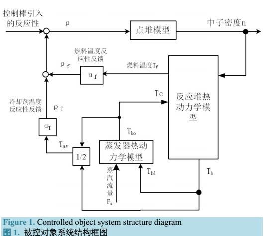 基于反应堆功率与冷却剂流量协调控制