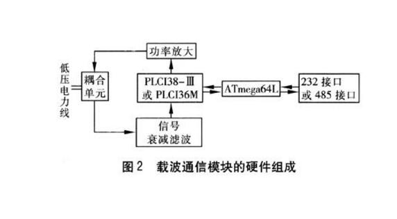 载波通信是什么_载波通信工作原理_载波通信的优缺点