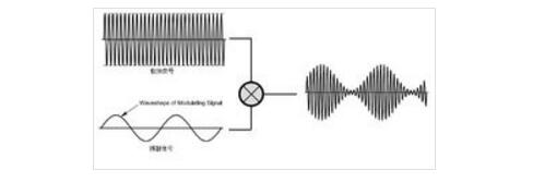 一文看懂<b class='flag-5'>单边带</b>和<b class='flag-5'>双边带</b>的波形及<b class='flag-5'>区别</b>