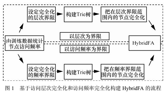 基于统计的AC自动机空间优化