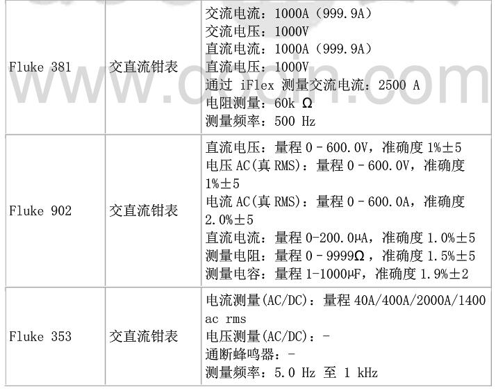 fluke钳形电流表哪款好