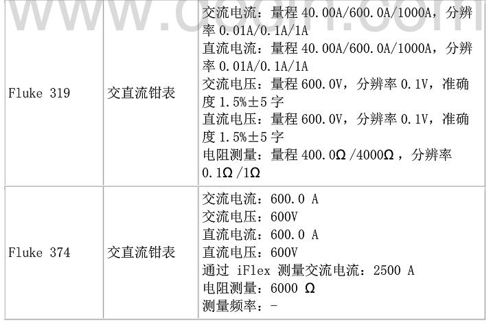 fluke钳形电流表哪款好