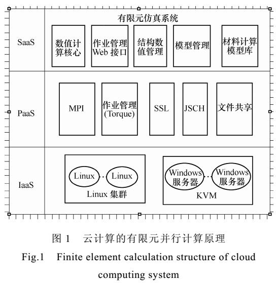 基于云计算的电磁问题并行计算方法