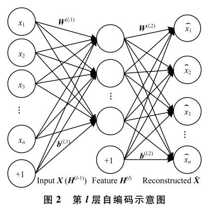 一种新的目标分类特征深度学习模型