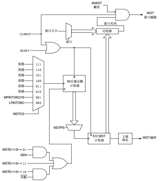 TB3123 - PIC®单片机的窗口<b class='flag-5'>看门狗</b><b class='flag-5'>定时器</b>