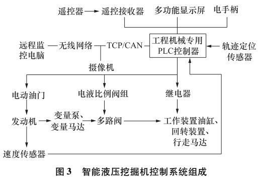 液压<b class='flag-5'>挖掘机智能化</b>设计研究