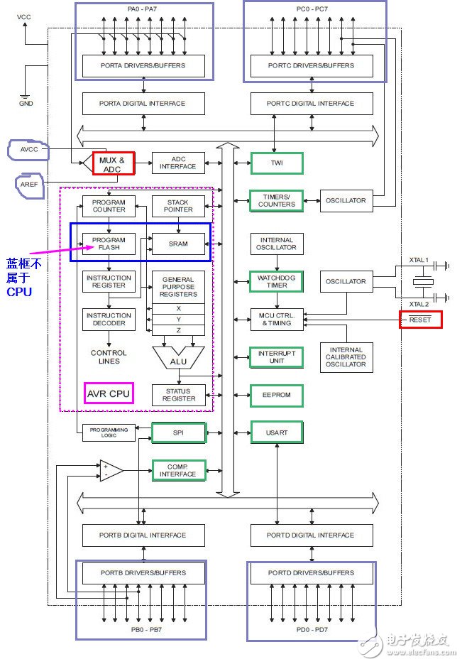 avr单片机工作经验总结