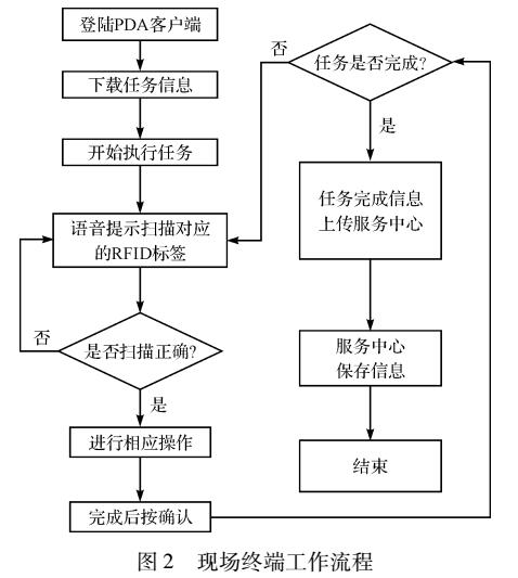 基于RFID的牵引<b class='flag-5'>变电所</b><b class='flag-5'>防</b>误系统