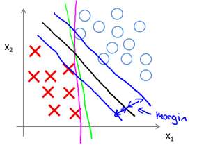 机器学习-8. 支持向量机(SVMs)概述和计算