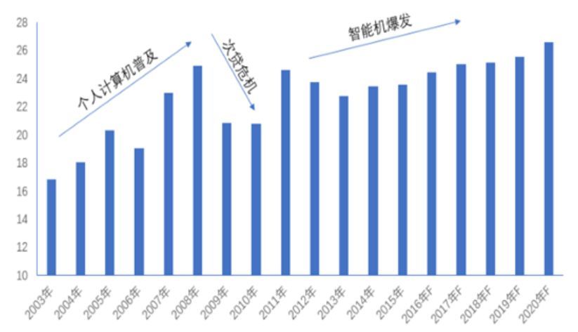 元器件缺货涨价潮，中国厂商新势力正崛起