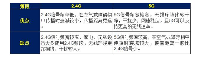 路由器5g和2.4g到底有什么区别_不懂得快来看看