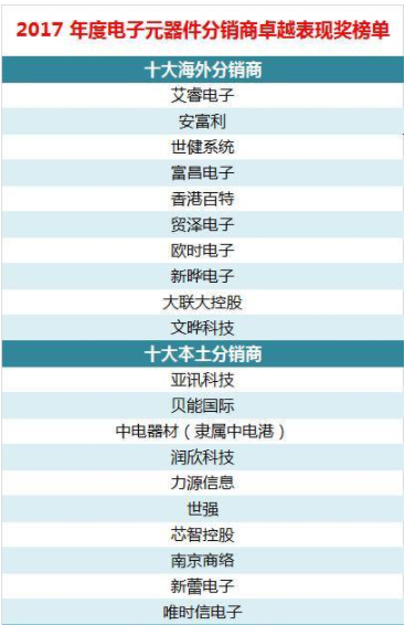 2017年电子元器件分销商排名