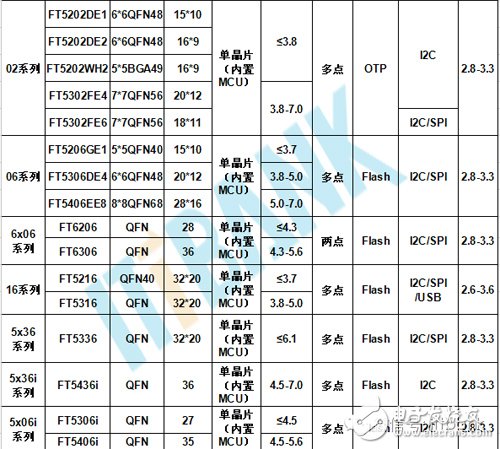 触摸芯片型号有哪些_触摸芯片型号汇总