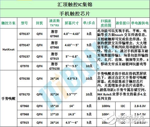 触摸芯片型号有哪些_触摸芯片型号汇总