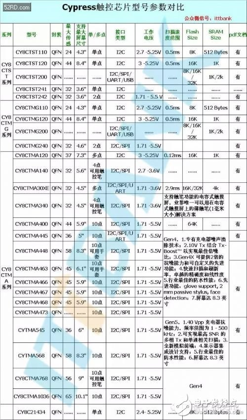 触摸芯片型号有哪些_触摸芯片型号汇总