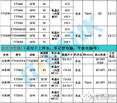 触摸芯片型号有哪些_触摸芯片型号汇总