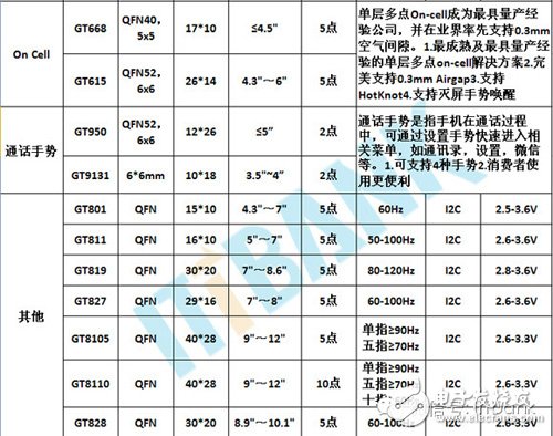 触摸芯片型号有哪些_触摸芯片型号汇总