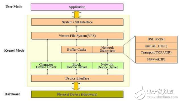 <b class='flag-5'>linux</b><b class='flag-5'>驱动</b><b class='flag-5'>编写</b>简单的开发步骤分享