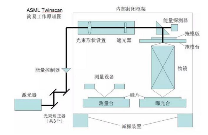 一文看懂asml光刻机工作原理及基本构造