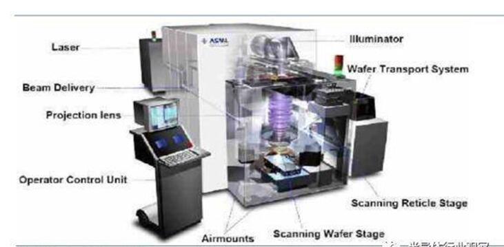 　一文看懂asml光刻机工作原理及基本构造