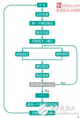 锻压设备在锻压过程中的机械手解决方案