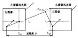 双目立体<b class='flag-5'>视觉</b><b class='flag-5'>三维</b><b class='flag-5'>测量</b>原理