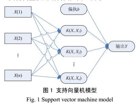 基于小波变异果蝇优化的支持向量机预测模型