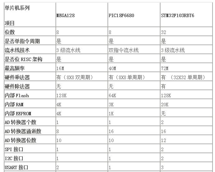 stm32与pic单片机比较_哪个好