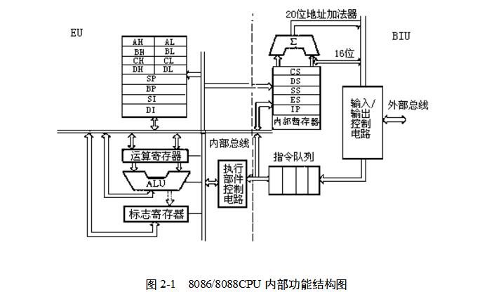 8086CPU有哪些寄存器_各有什么用途