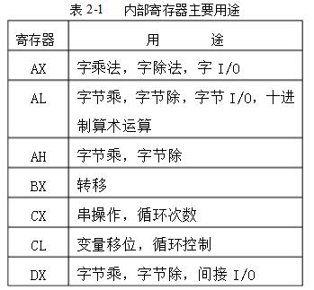 8086CPU有哪些寄存器_各有什么用途