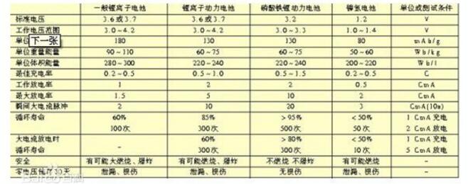 磷酸铁锂电池八大缺陷及八大优势分析