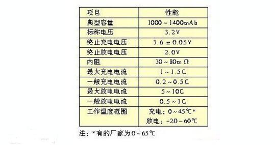 磷酸铁锂电池八大缺陷及八大优势分析