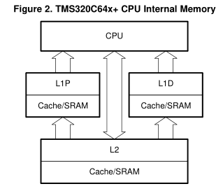 <b class='flag-5'>TMS320C64x</b> to <b class='flag-5'>TMS320C64x</b>+ CPU 迁移指南