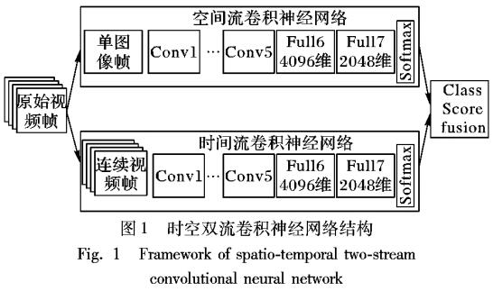 基于<b class='flag-5'>视频</b><b class='flag-5'>深度</b><b class='flag-5'>学习</b>的时空双流人物动作识别模型