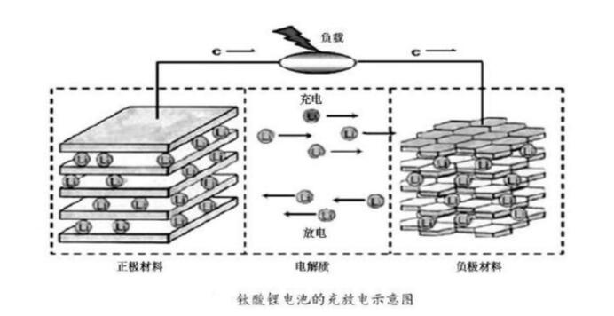 <b class='flag-5'>钛</b><b class='flag-5'>酸</b><b class='flag-5'>锂电池</b>的组成部分及结构<b class='flag-5'>介绍</b>