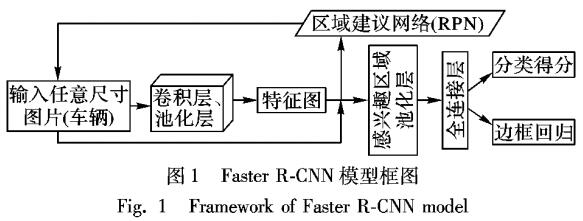 基于R-CNN模型的车辆检测方法